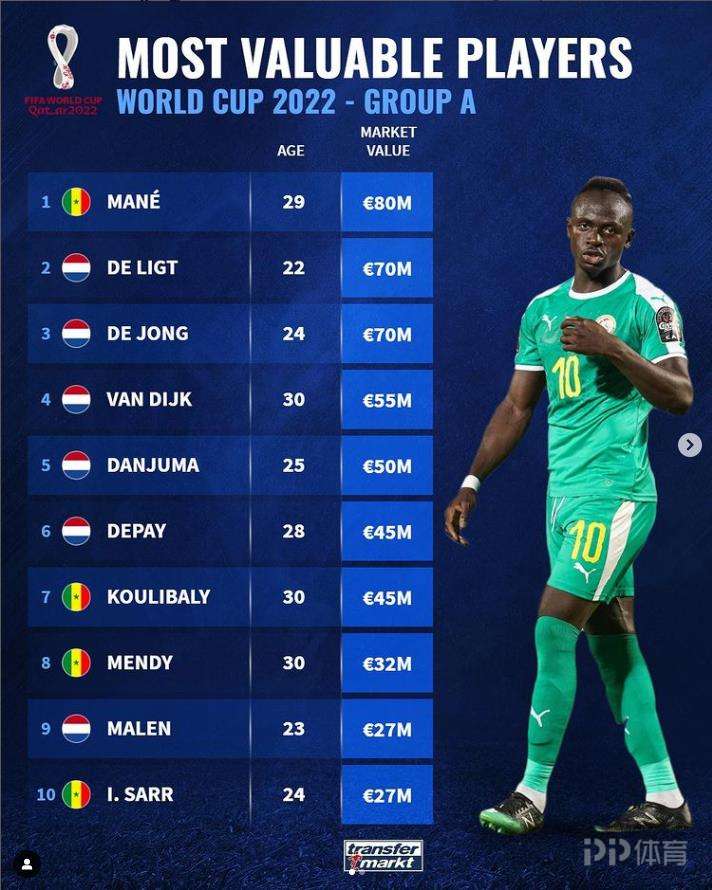 塞内加尔轻取哥伦比亚，范戴克刷新纪录